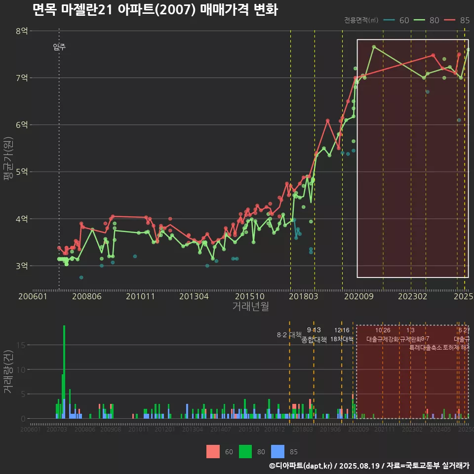 면목 마젤란21 아파트(2007) 매매가격 변화