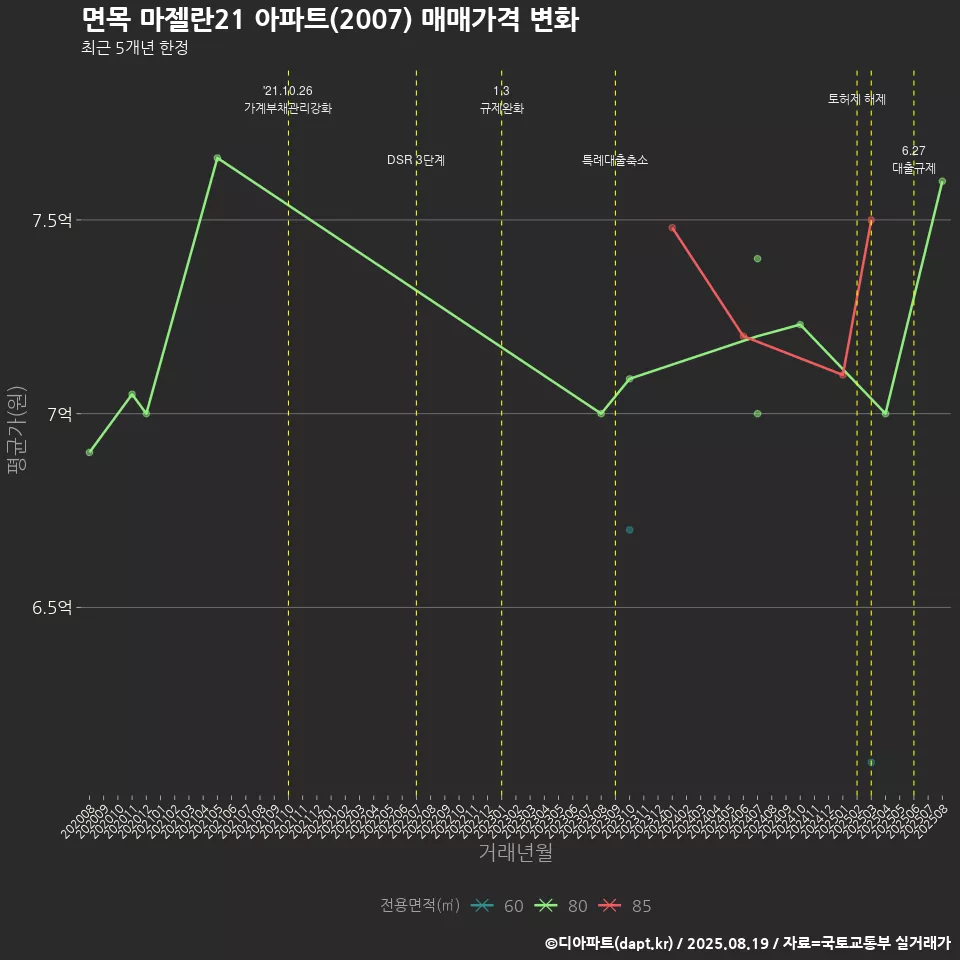 면목 마젤란21 아파트(2007) 매매가격 변화