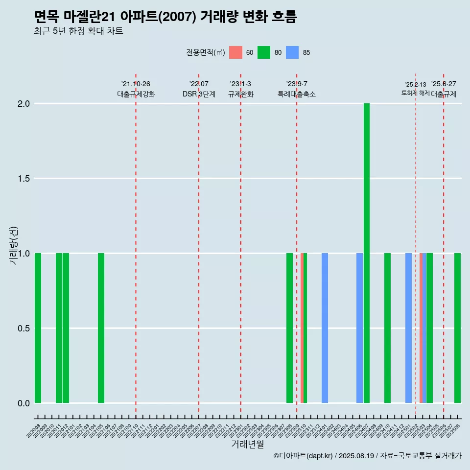 면목 마젤란21 아파트(2007) 거래량 변화 흐름