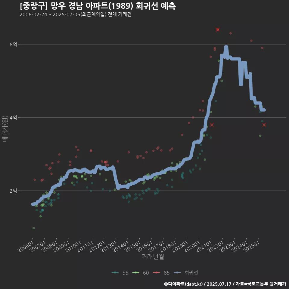[중랑구] 망우 경남 아파트(1989) 회귀선 예측
