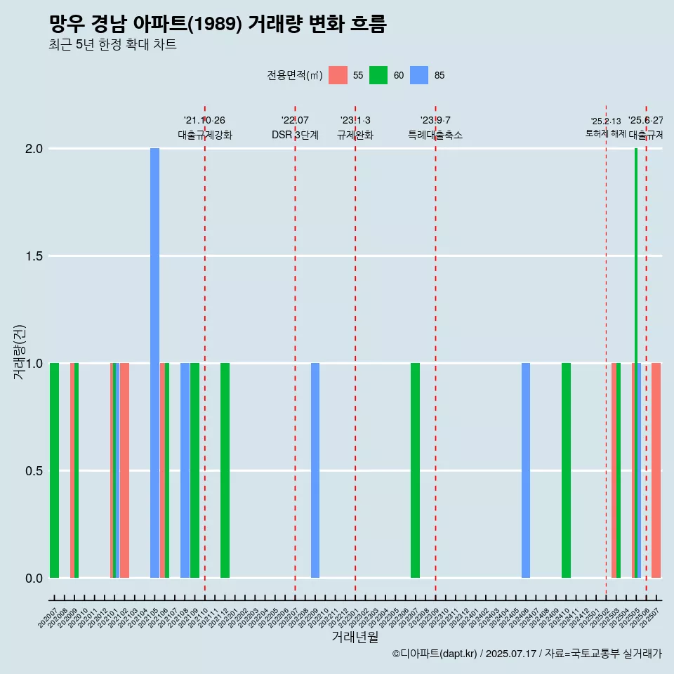 망우 경남 아파트(1989) 거래량 변화 흐름