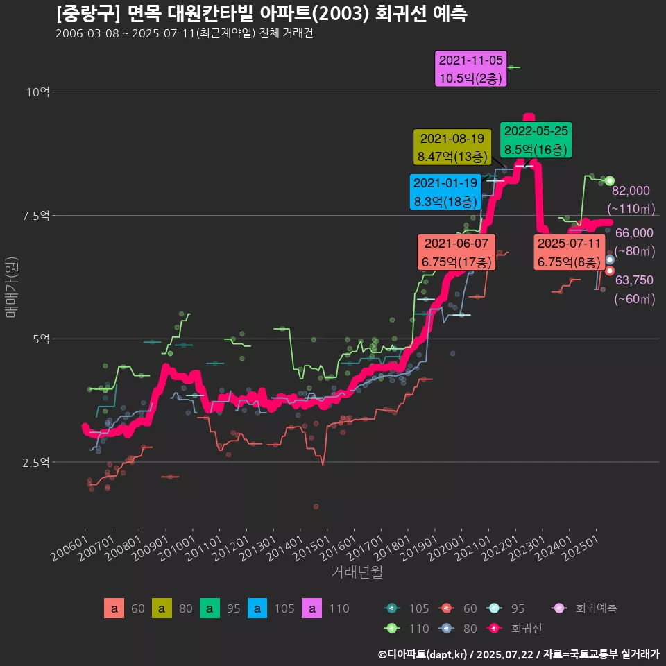 [중랑구] 면목 대원칸타빌 아파트(2003) 회귀선 예측