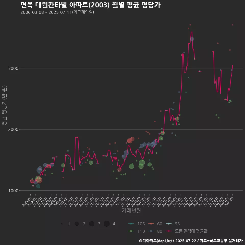 면목 대원칸타빌 아파트(2003) 월별 평균 평당가