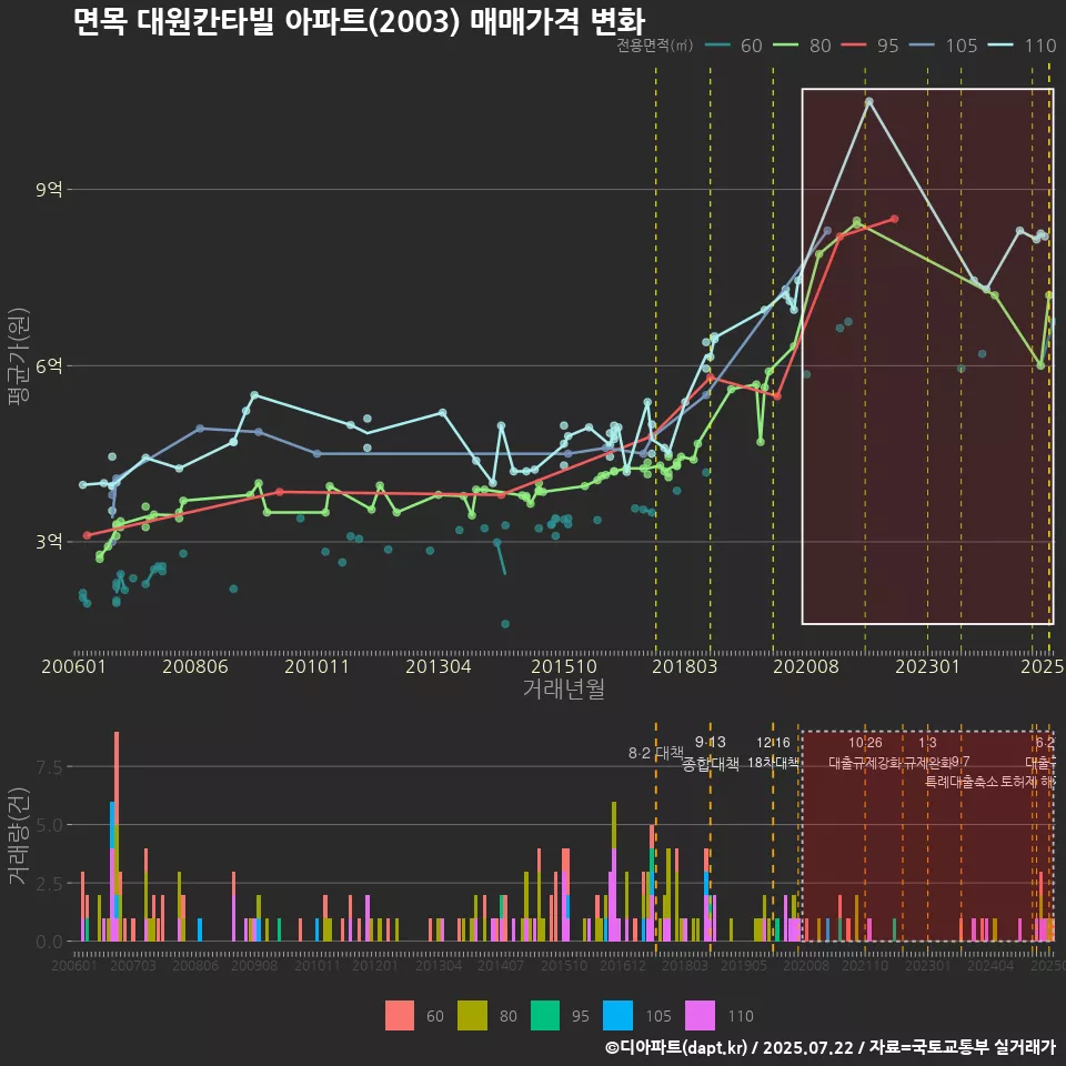 면목 대원칸타빌 아파트(2003) 매매가격 변화