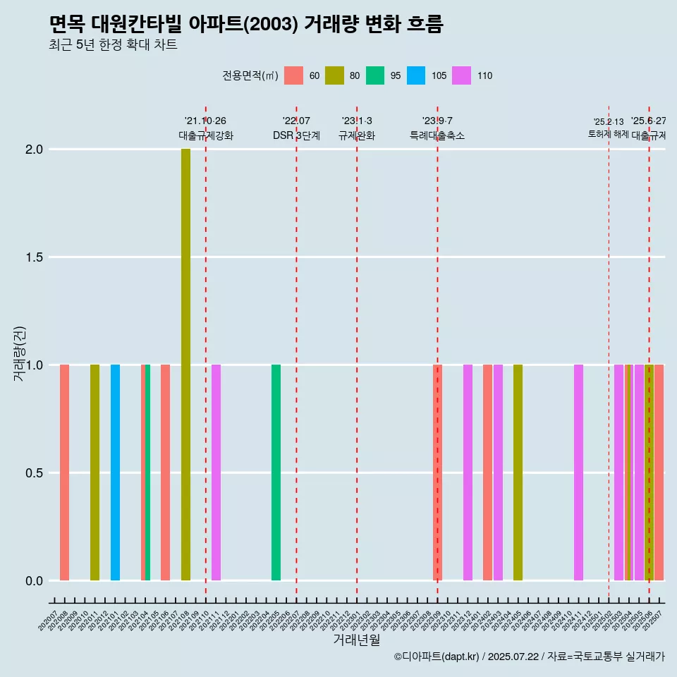 면목 대원칸타빌 아파트(2003) 거래량 변화 흐름
