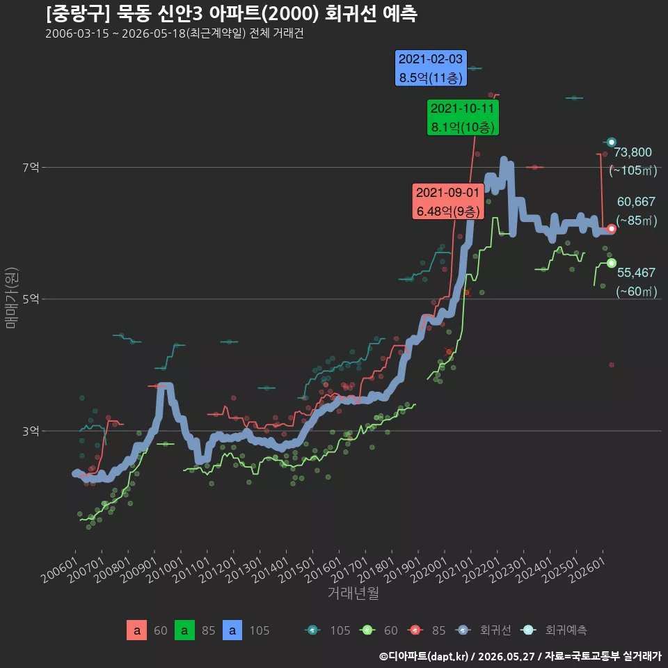 [중랑구] 묵동 신안3 아파트(2000) 회귀선 예측