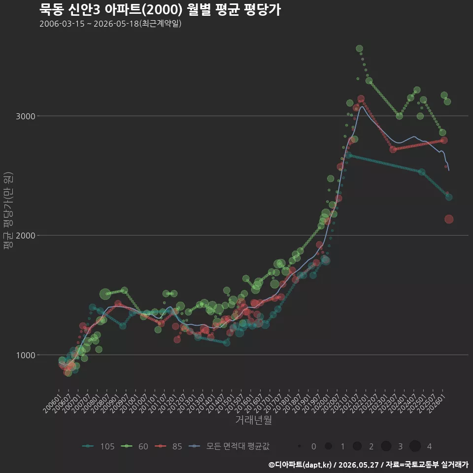 묵동 신안3 아파트(2000) 월별 평균 평당가