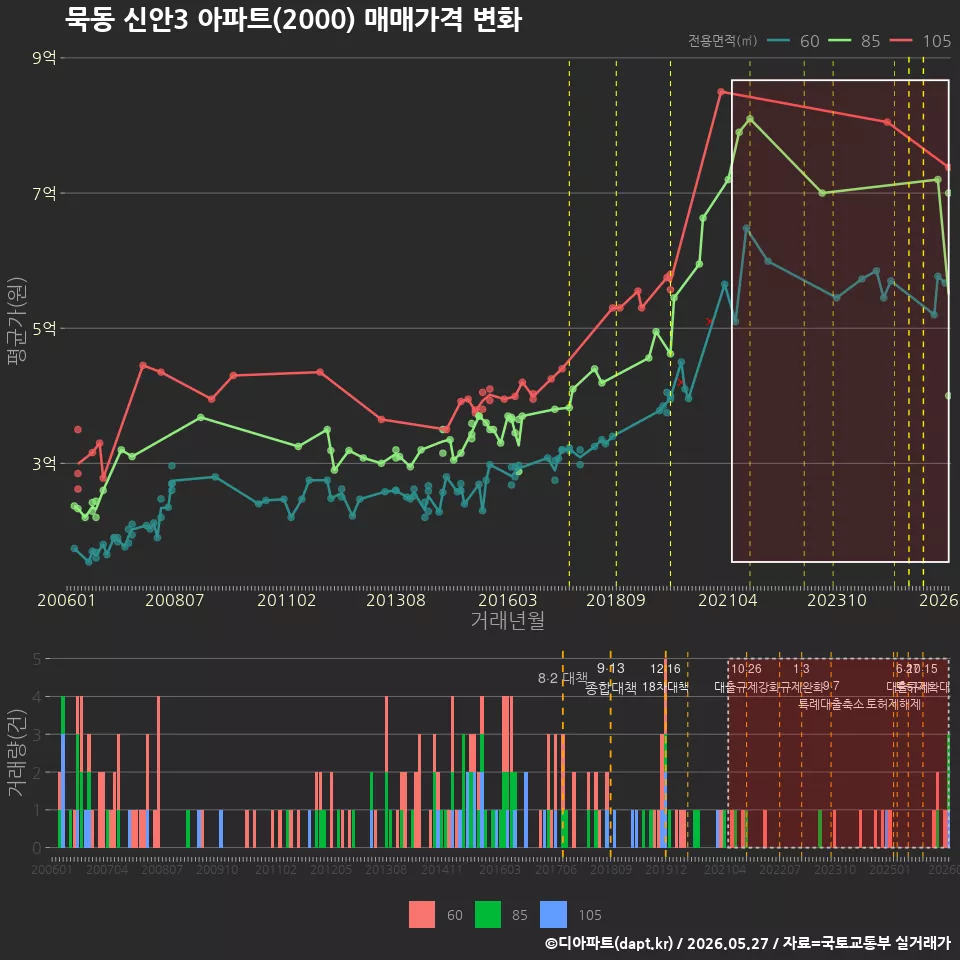 묵동 신안3 아파트(2000) 매매가격 변화