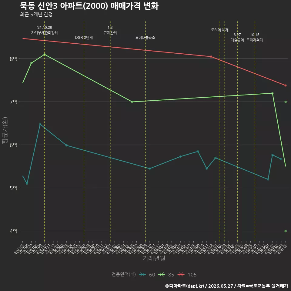 묵동 신안3 아파트(2000) 매매가격 변화