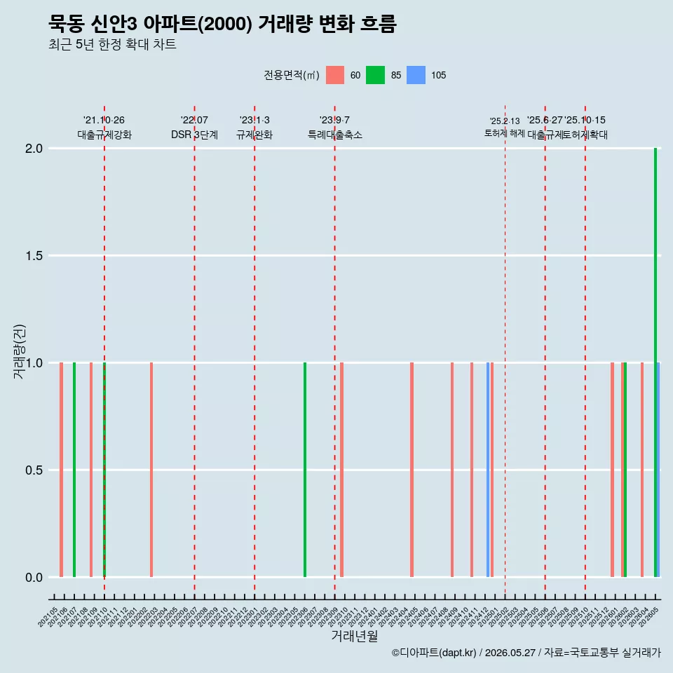 묵동 신안3 아파트(2000) 거래량 변화 흐름