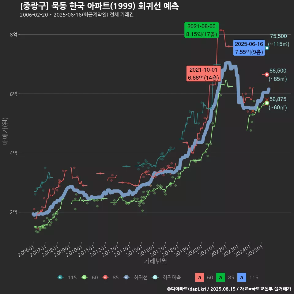 [중랑구] 묵동 한국 아파트(1999) 회귀선 예측