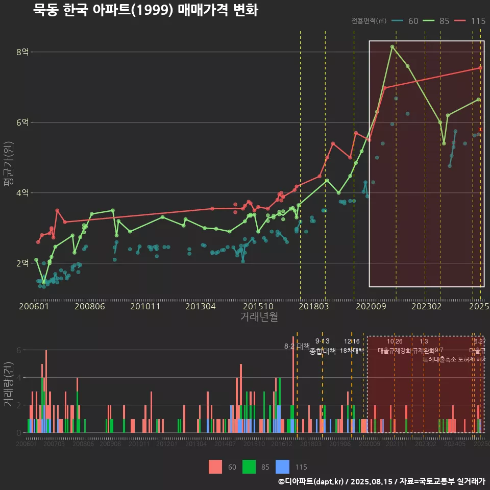 묵동 한국 아파트(1999) 매매가격 변화