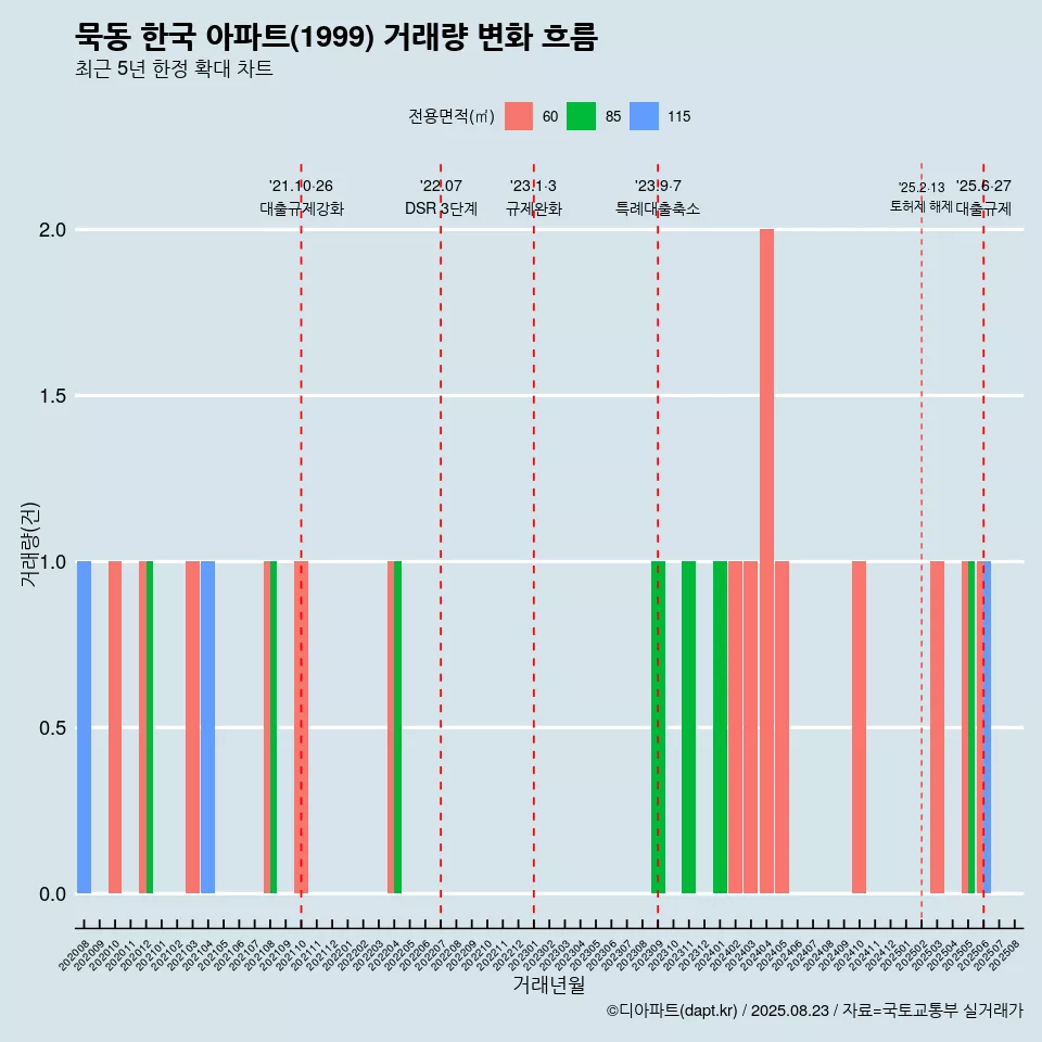 묵동 한국 아파트(1999) 거래량 변화 흐름