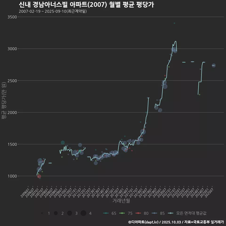 신내 경남아너스빌 아파트(2007) 월별 평균 평당가