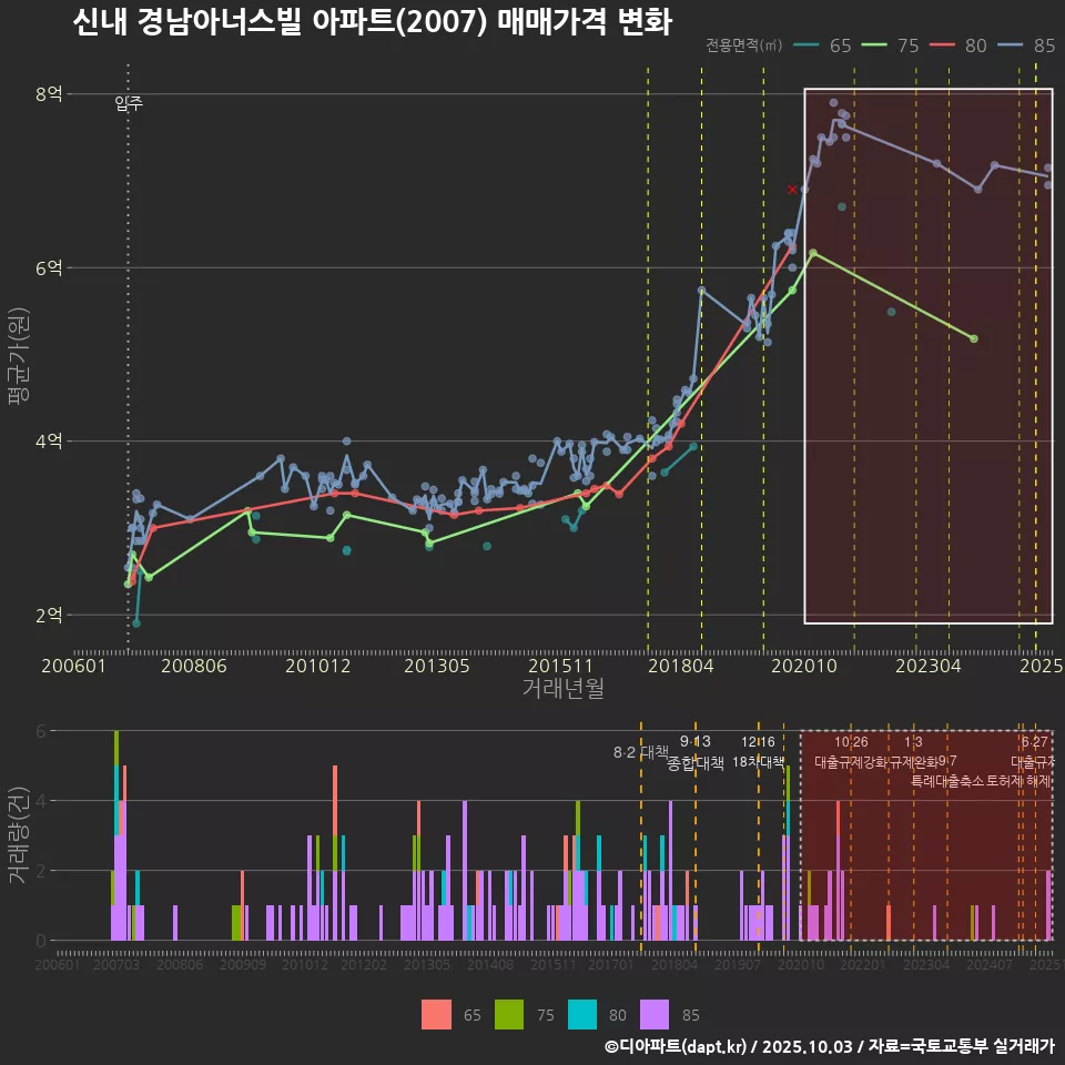 신내 경남아너스빌 아파트(2007) 매매가격 변화