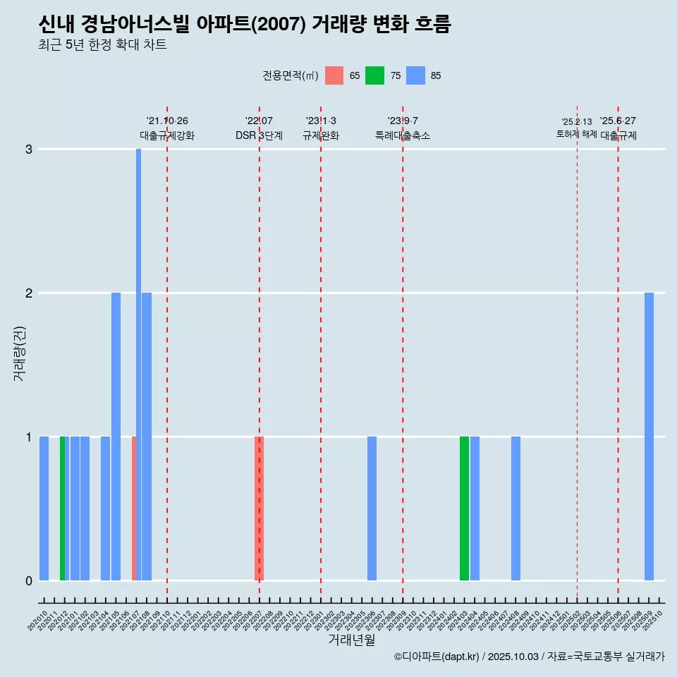 신내 경남아너스빌 아파트(2007) 거래량 변화 흐름
