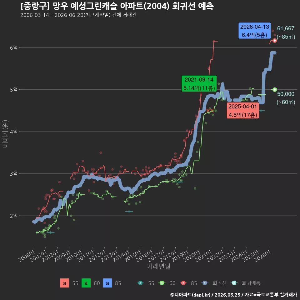 [중랑구] 망우 예성그린캐슬 아파트(2004) 회귀선 예측