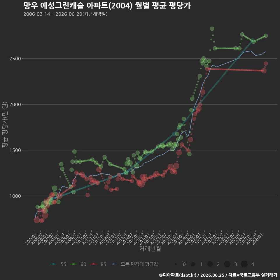 망우 예성그린캐슬 아파트(2004) 월별 평균 평당가