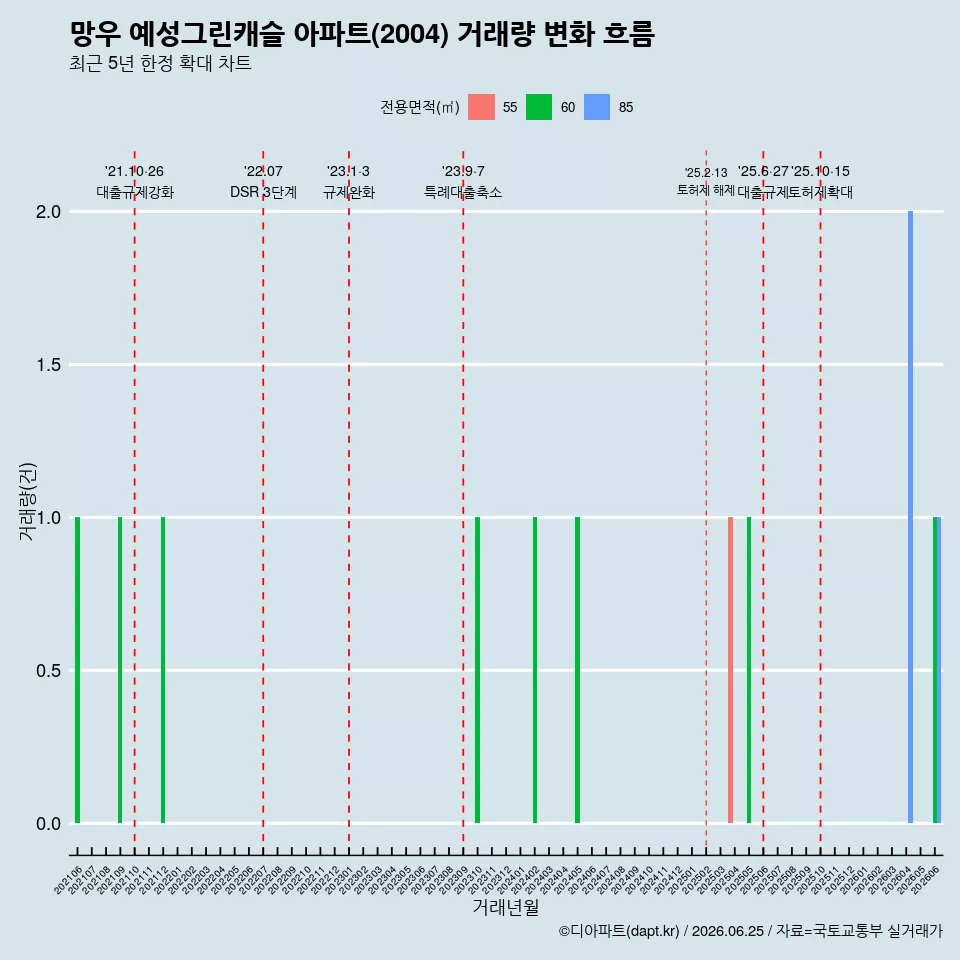 망우 예성그린캐슬 아파트(2004) 거래량 변화 흐름
