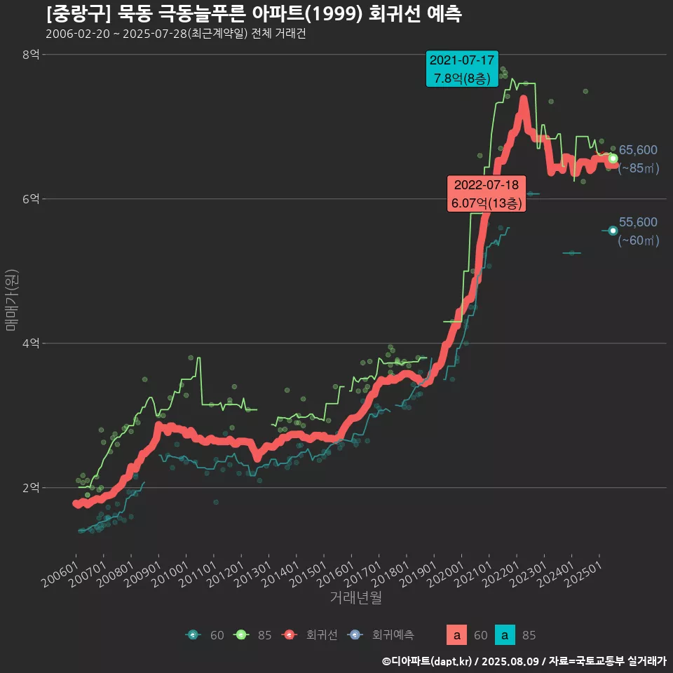 [중랑구] 묵동 극동늘푸른 아파트(1999) 회귀선 예측