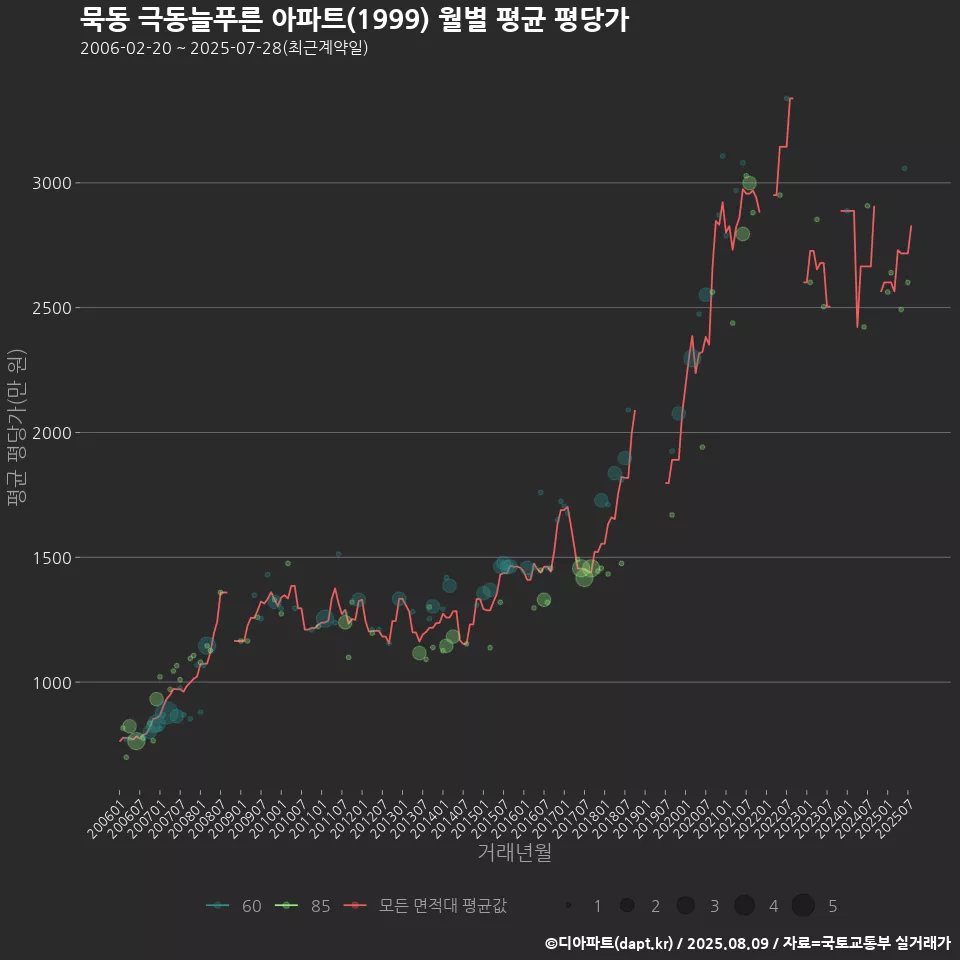 묵동 극동늘푸른 아파트(1999) 월별 평균 평당가