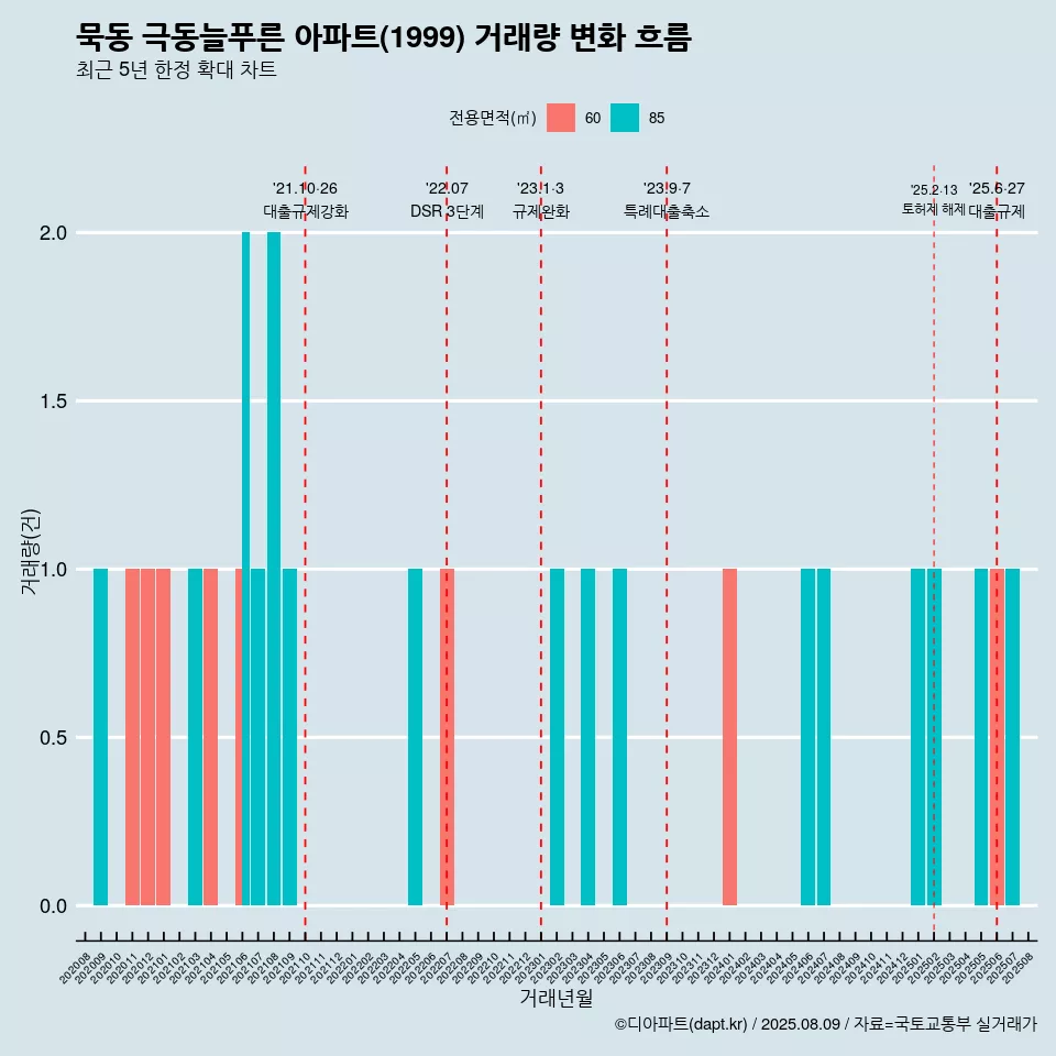 묵동 극동늘푸른 아파트(1999) 거래량 변화 흐름