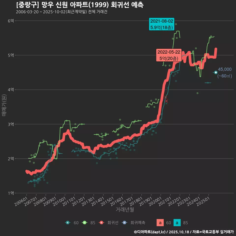 [중랑구] 망우 신원 아파트(1999) 회귀선 예측