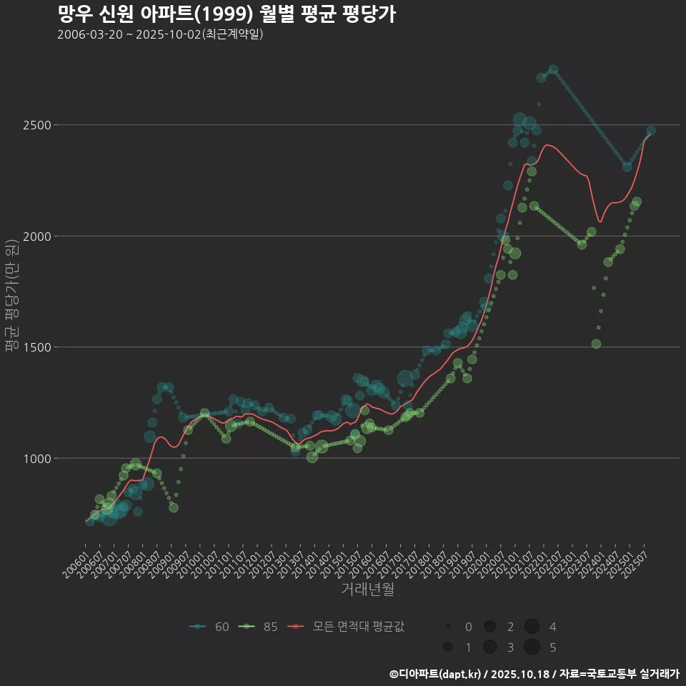 망우 신원 아파트(1999) 월별 평균 평당가