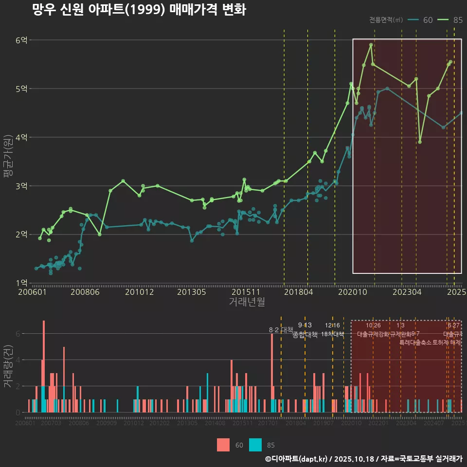 망우 신원 아파트(1999) 매매가격 변화