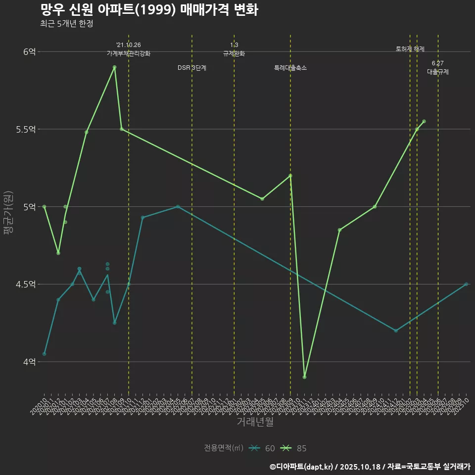 망우 신원 아파트(1999) 매매가격 변화