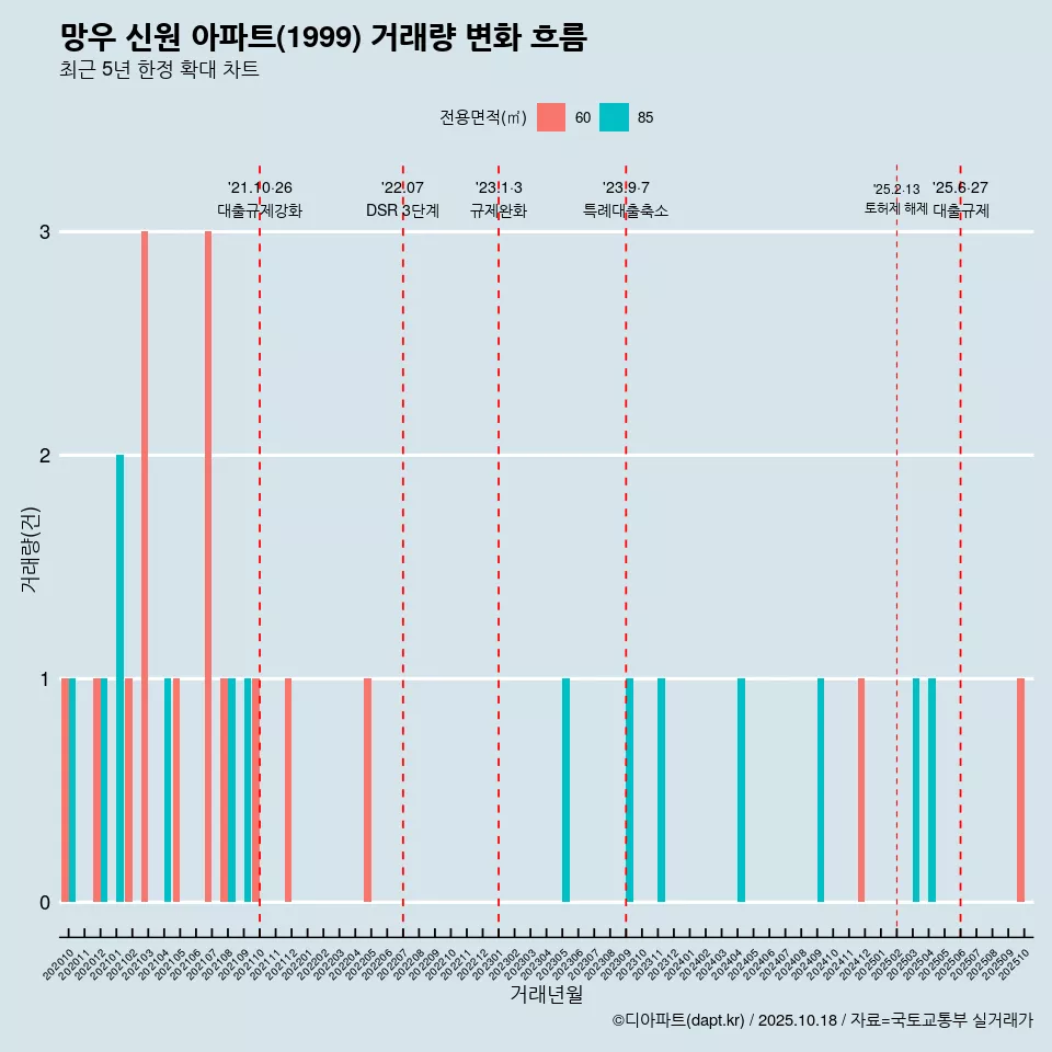 망우 신원 아파트(1999) 거래량 변화 흐름
