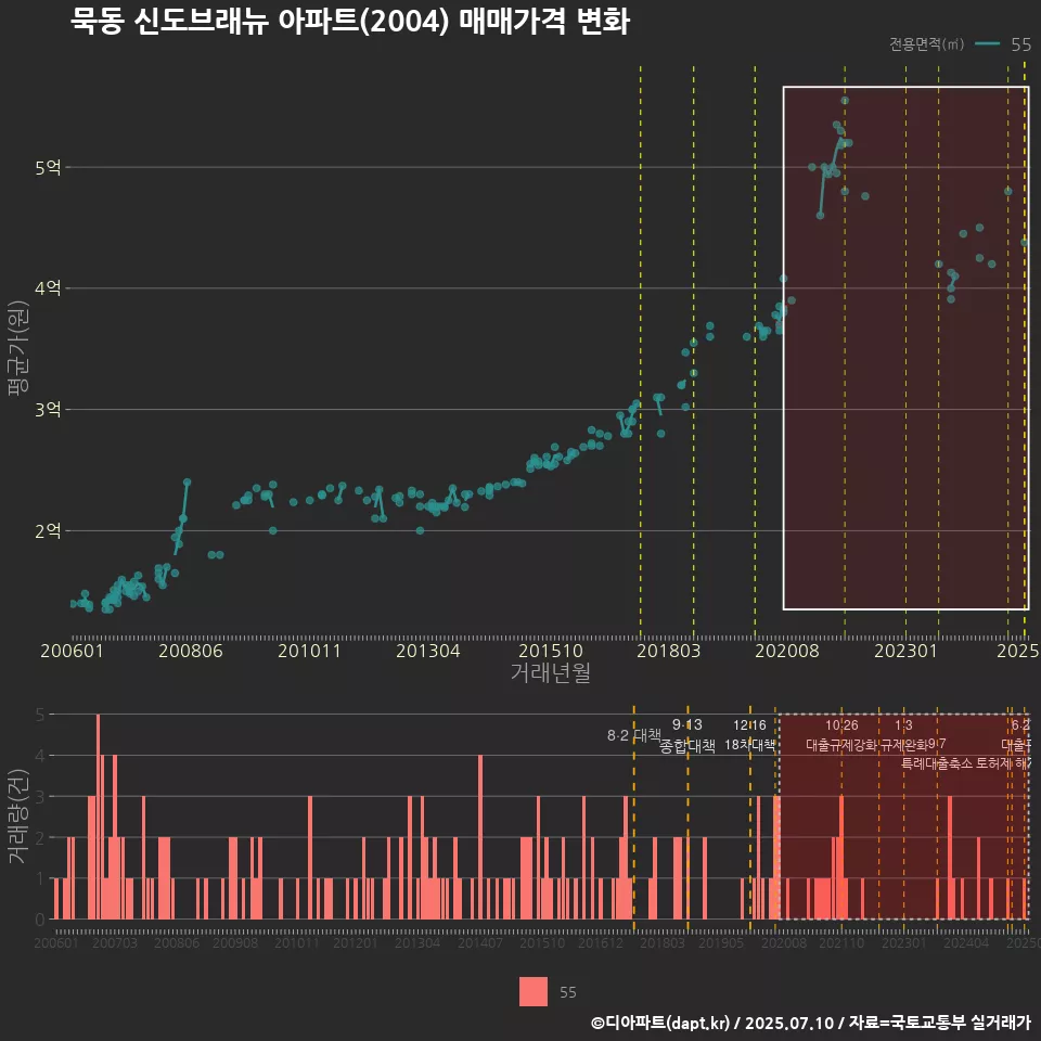 묵동 신도브래뉴 아파트(2004) 매매가격 변화