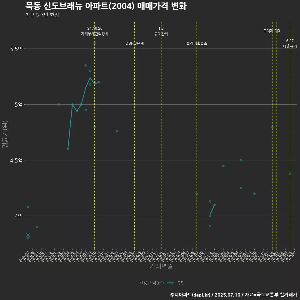 묵동 신도브래뉴 아파트(2004) 매매가격 변화