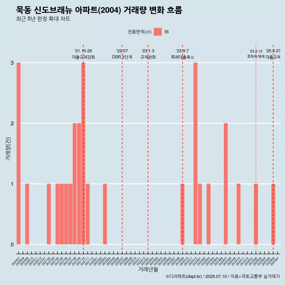 묵동 신도브래뉴 아파트(2004) 거래량 변화 흐름