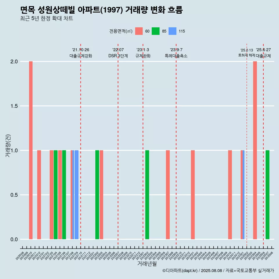 면목 성원상떼빌 아파트(1997) 거래량 변화 흐름