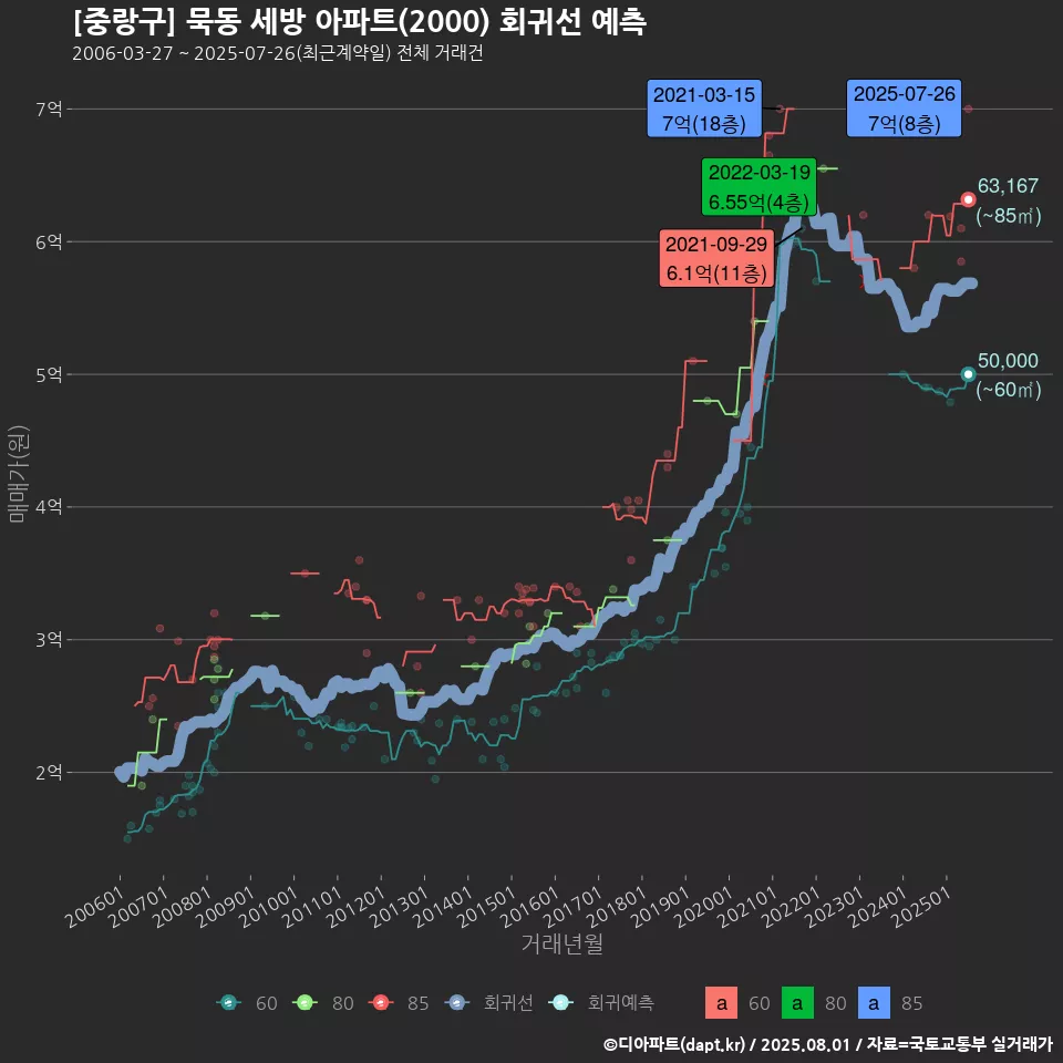 [중랑구] 묵동 세방 아파트(2000) 회귀선 예측