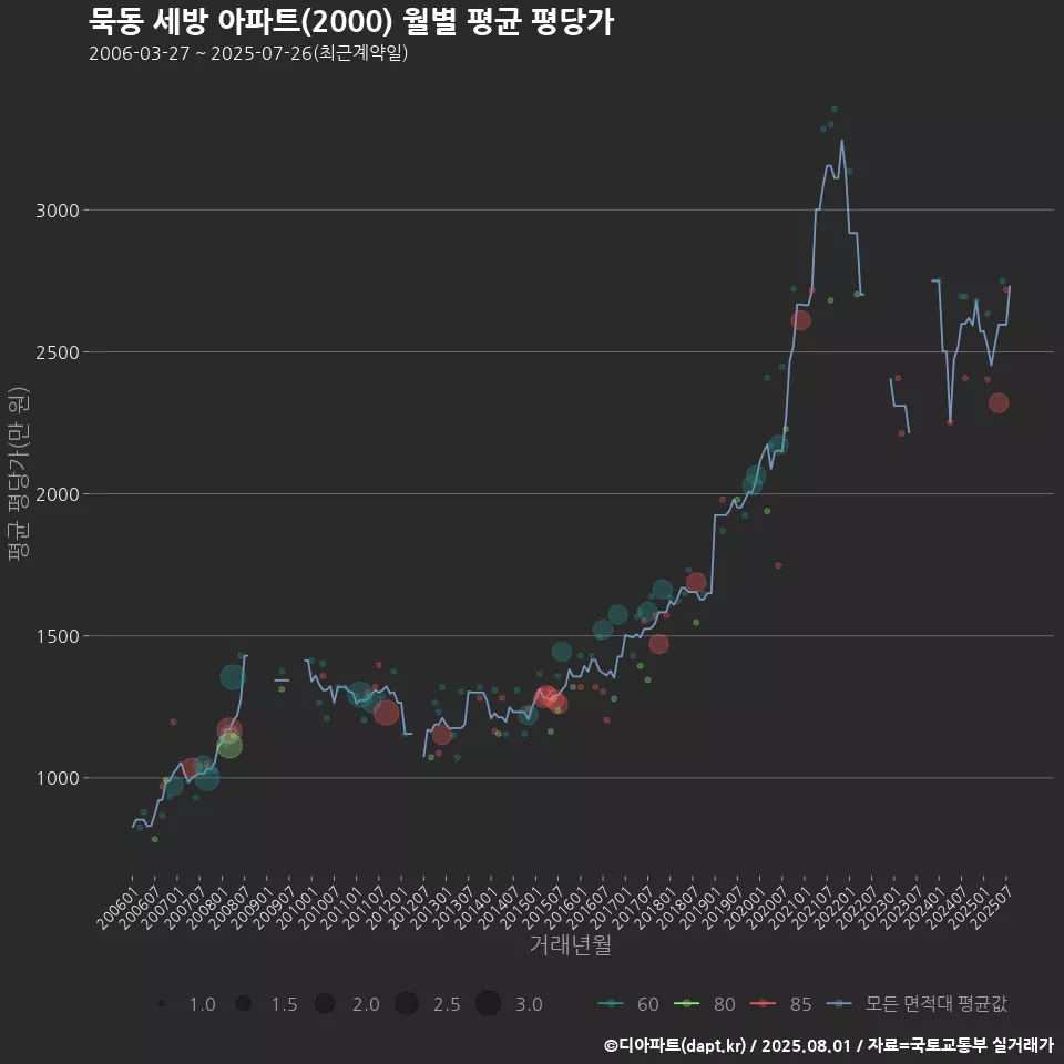 묵동 세방 아파트(2000) 월별 평균 평당가