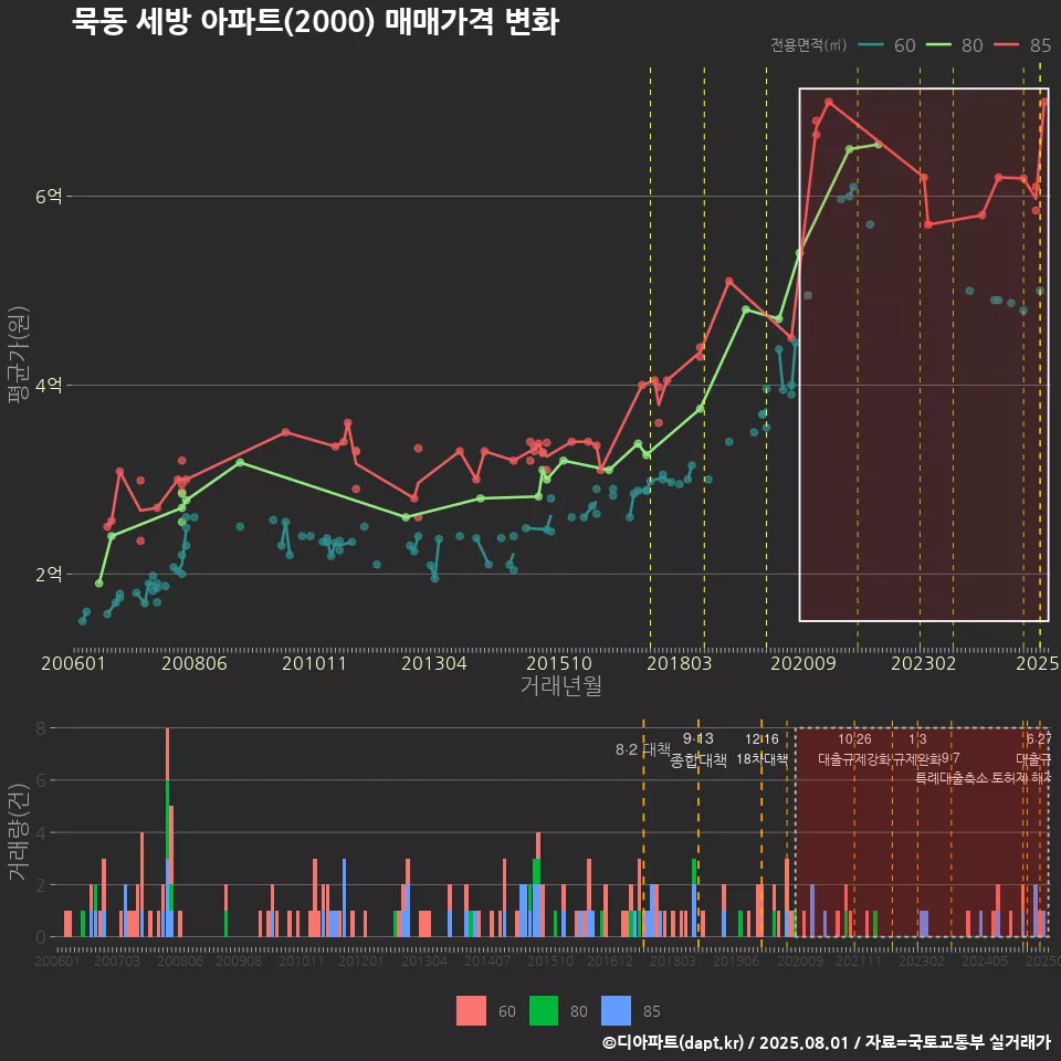 묵동 세방 아파트(2000) 매매가격 변화