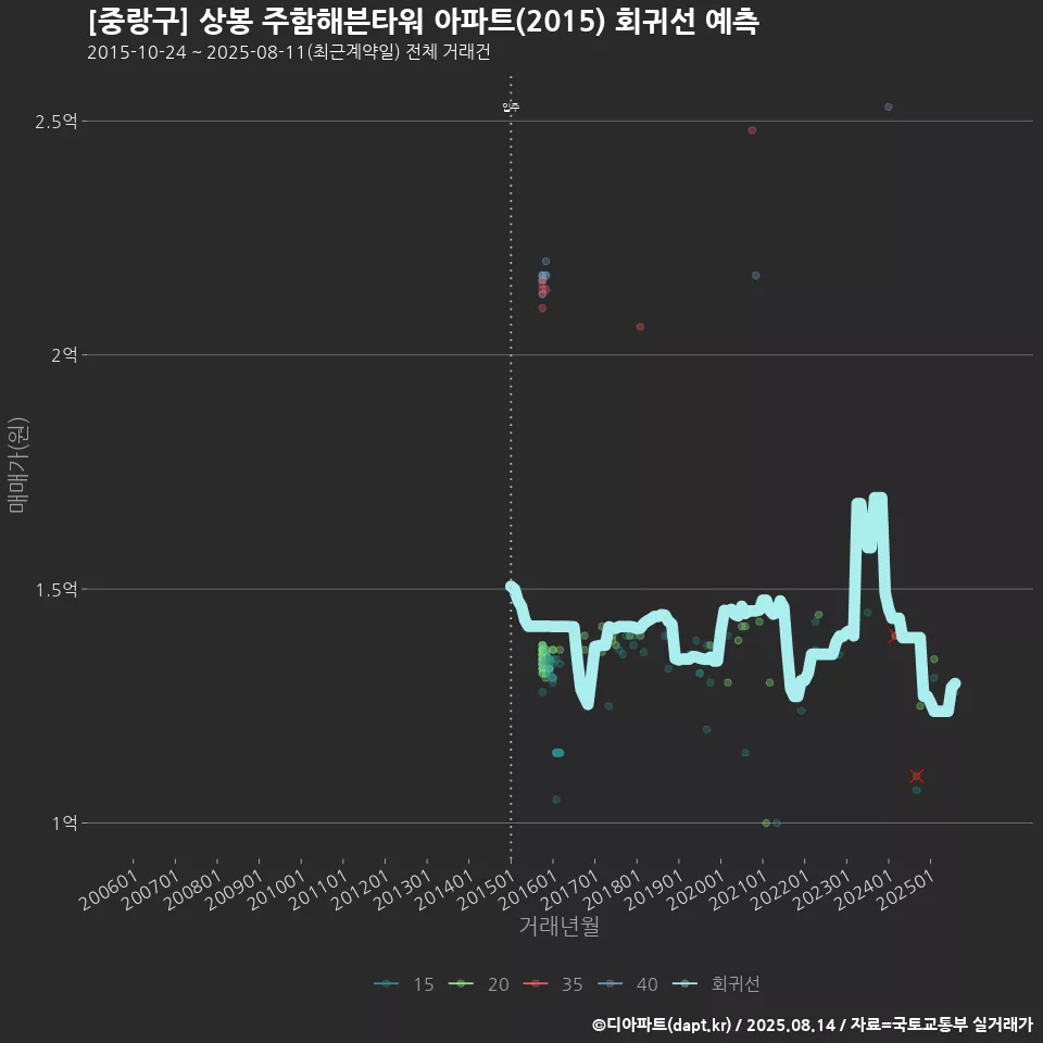 [중랑구] 상봉 주함해븐타워 아파트(2015) 회귀선 예측
