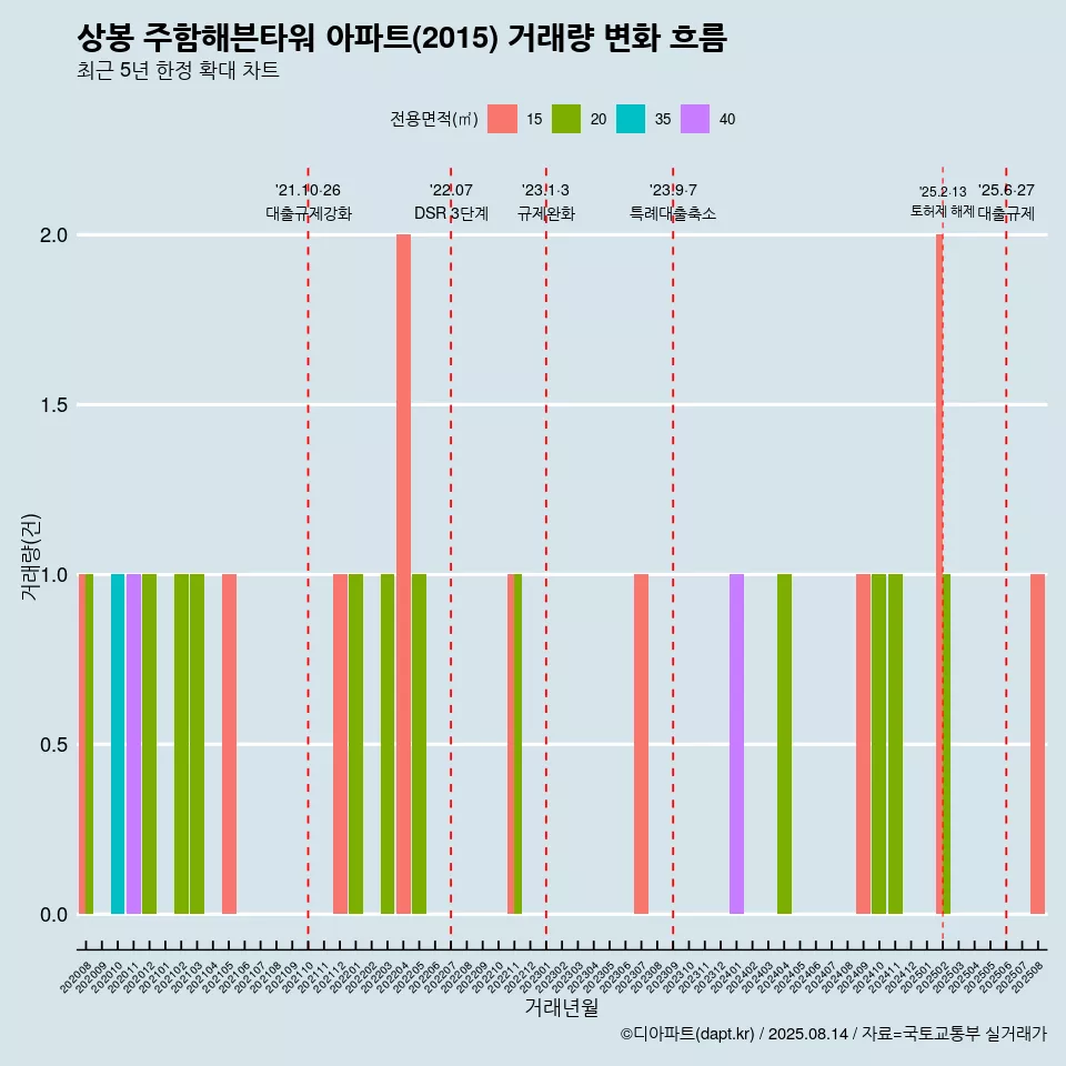 상봉 주함해븐타워 아파트(2015) 거래량 변화 흐름