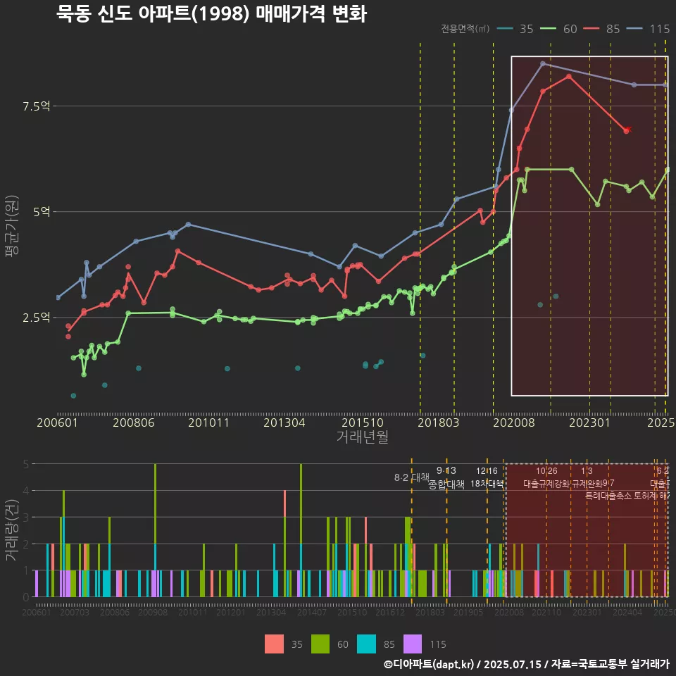묵동 신도 아파트(1998) 매매가격 변화