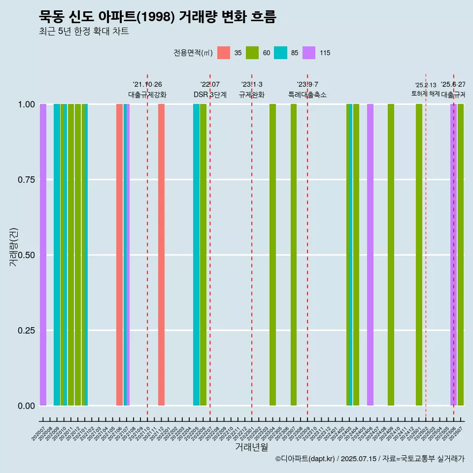 묵동 신도 아파트(1998) 거래량 변화 흐름