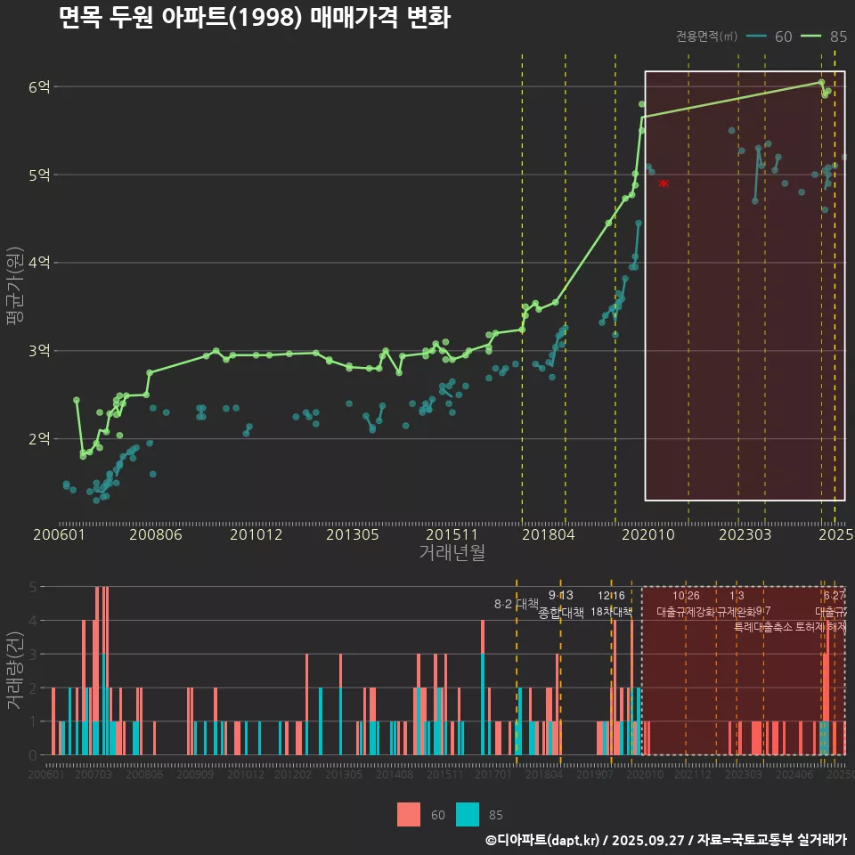 면목 두원 아파트(1998) 매매가격 변화