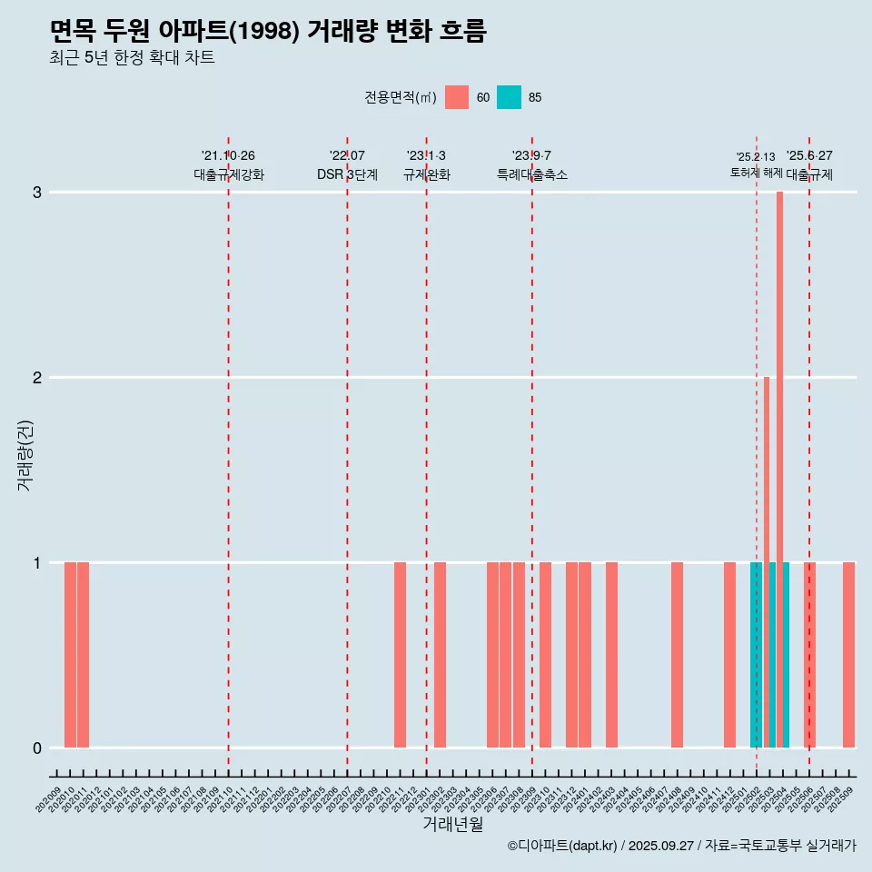 면목 두원 아파트(1998) 거래량 변화 흐름