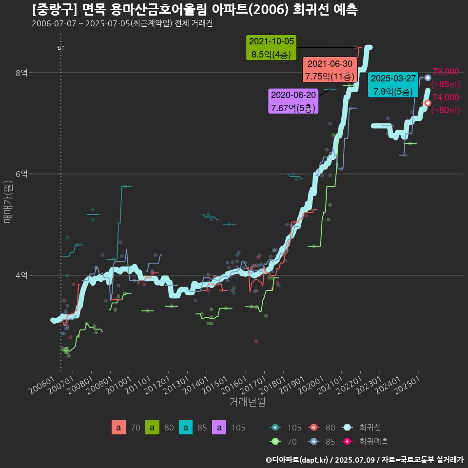[중랑구] 면목 용마산금호어울림 아파트(2006) 회귀선 예측