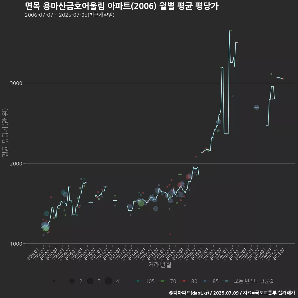 면목 용마산금호어울림 아파트(2006) 월별 평균 평당가