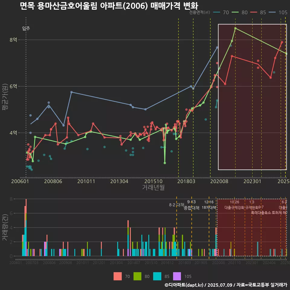 면목 용마산금호어울림 아파트(2006) 매매가격 변화