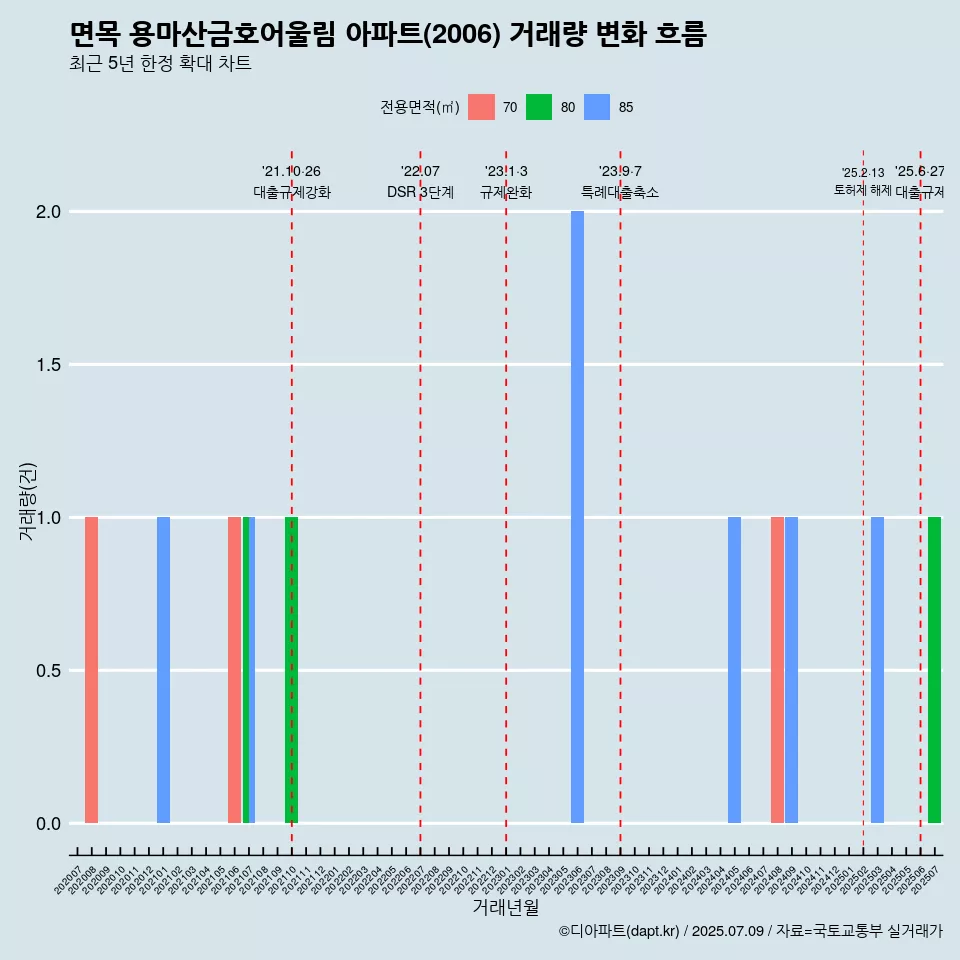 면목 용마산금호어울림 아파트(2006) 거래량 변화 흐름