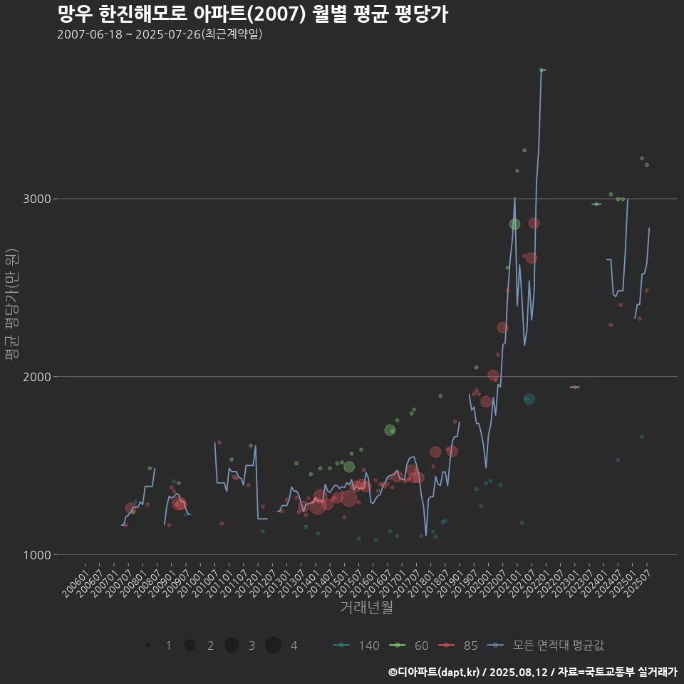 망우 한진해모로 아파트(2007) 월별 평균 평당가