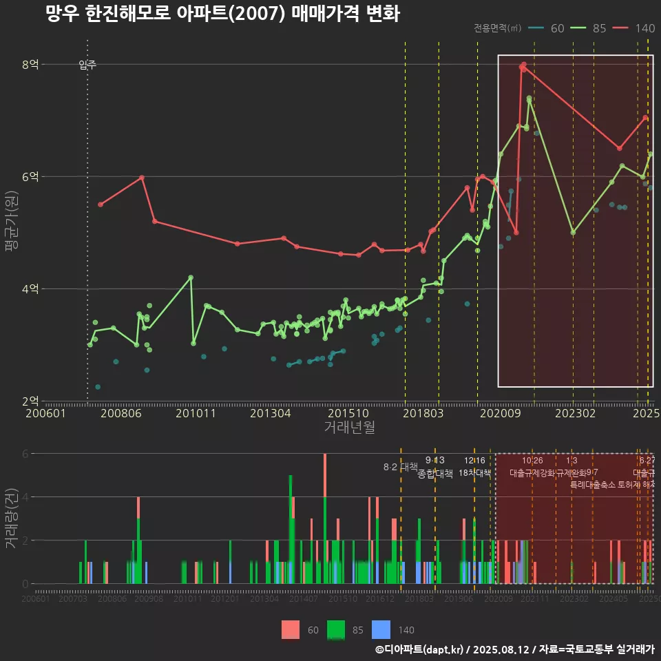 망우 한진해모로 아파트(2007) 매매가격 변화